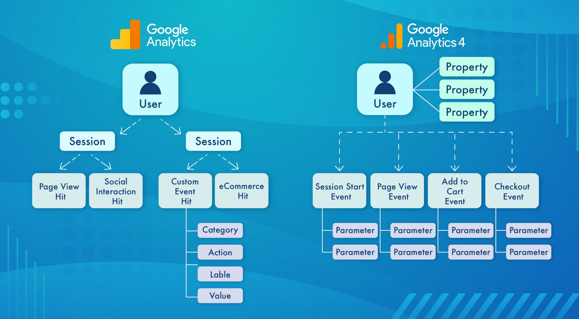 Google Analytics 4 和 Universal Analytics 的數據模型