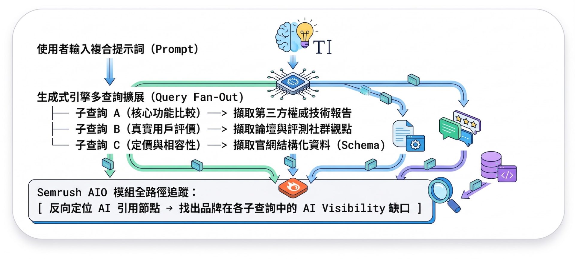 SDMC, Semrush, Ai Visibility
