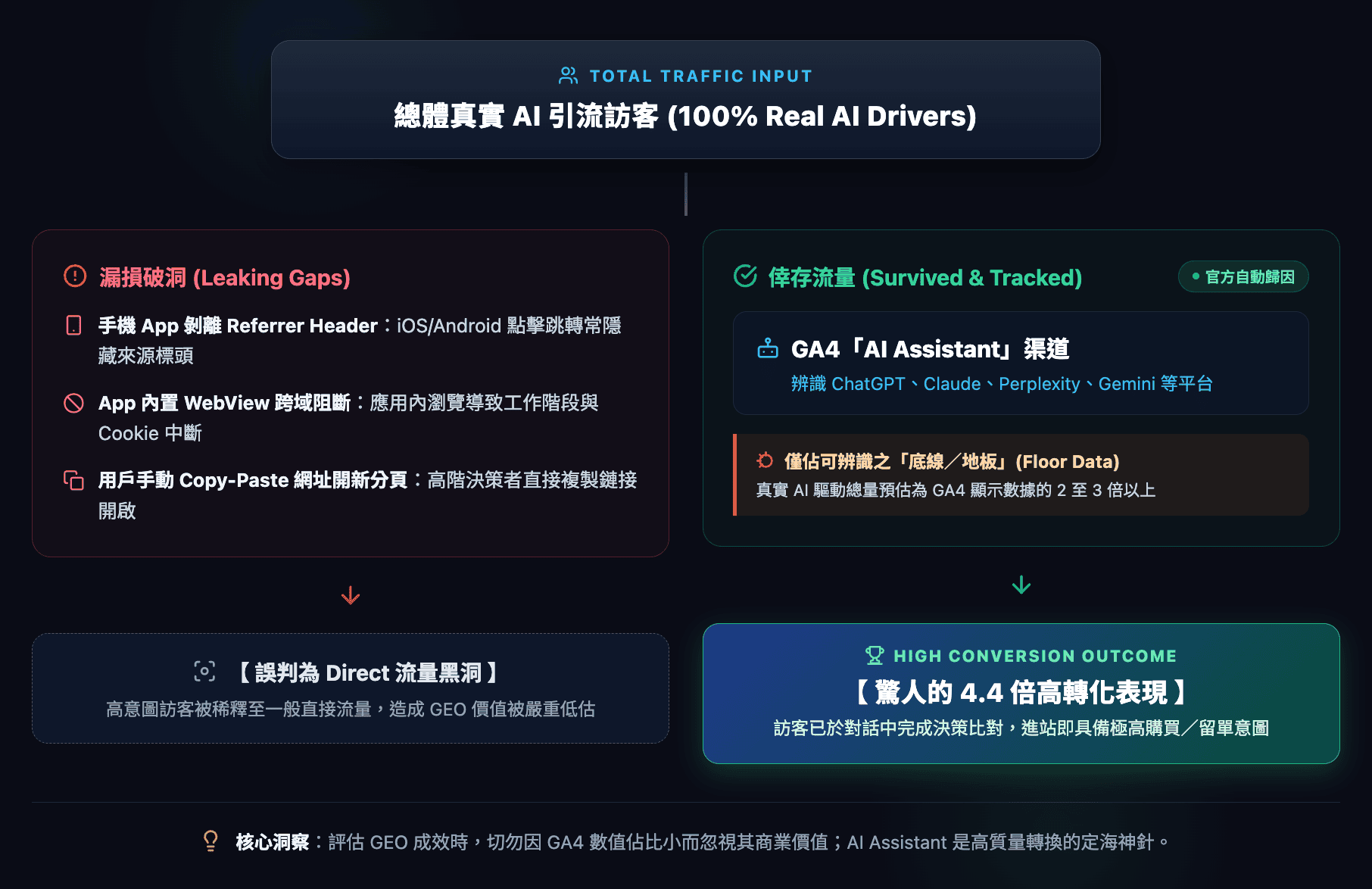Ga4 Ai assistant GEO