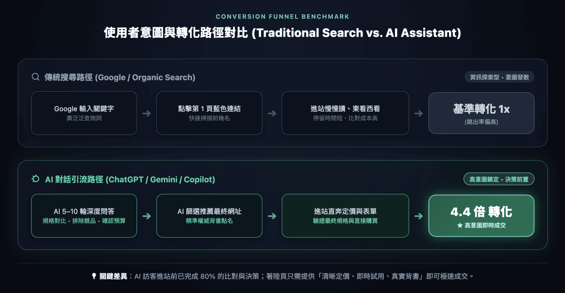 GEO, GA4 AI Assistant